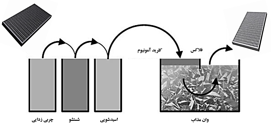 گالوانیزه به روش فلاکس